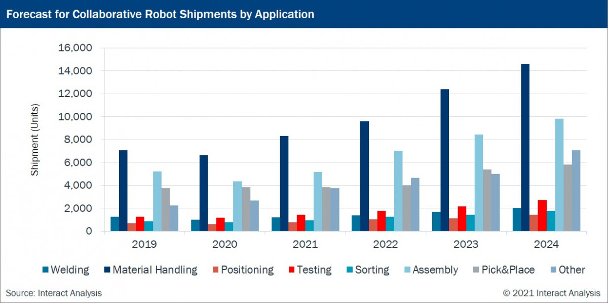 The Collaborative Robot Market 2021–2028: for Optimism After a Turbulent Two Year Period | InTradeFairs