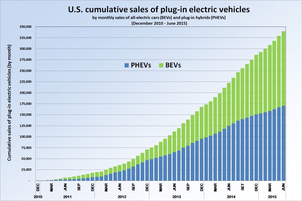 US_PEV_Sales_2010_2013.png