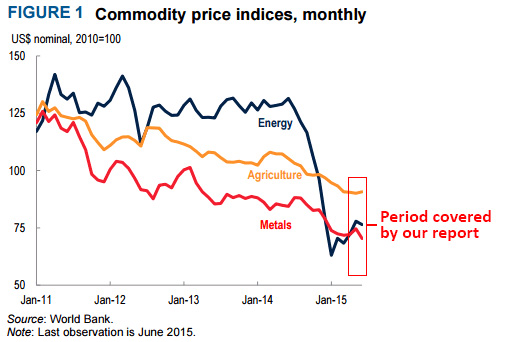 http://blogs.worldbank.org/developmenttalk/files/developmenttalk/chart01_072015_baffes.jpg