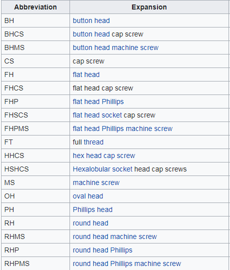 Common Screw Abbreviations You Need to Know, Fasteners